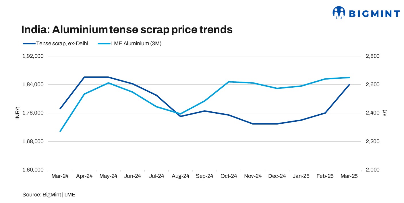 India: Aluminium scrap prices rise by up to INR 4,000/t w-o-w