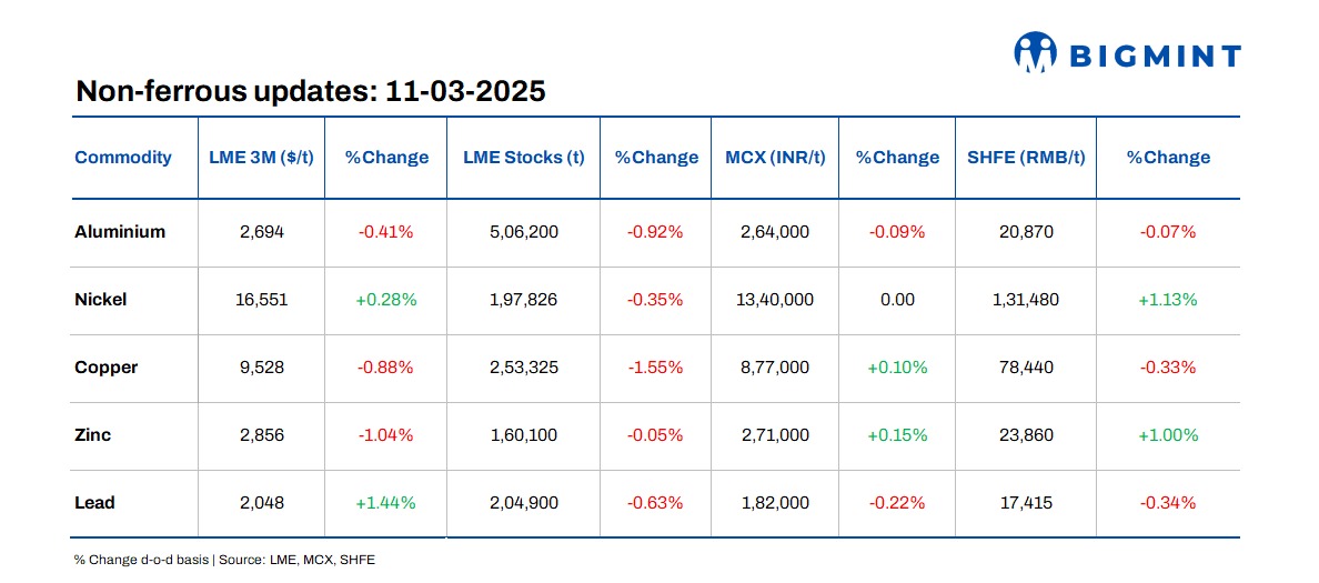 Base metals prices on LME remain range-bound d-o-d