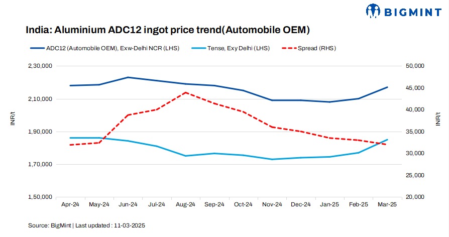 India: ADC12 aluminium OEM-grade alloy ingot prices rise m-o-m in Mar’25 amid higher scrap tags