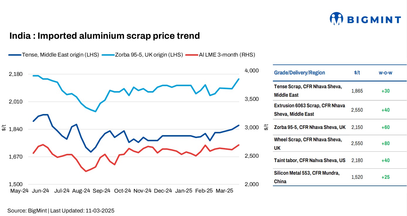 India: Imported aluminium scrap prices move up w-o-w amid supply shortages