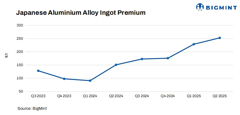 Japan: Global aluminium producer proposes Q2 premium hike to $245-260/t