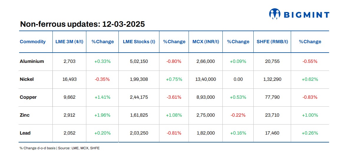 Base metals prices on LME remain range-bound d-o-d; stocks show mixed movements