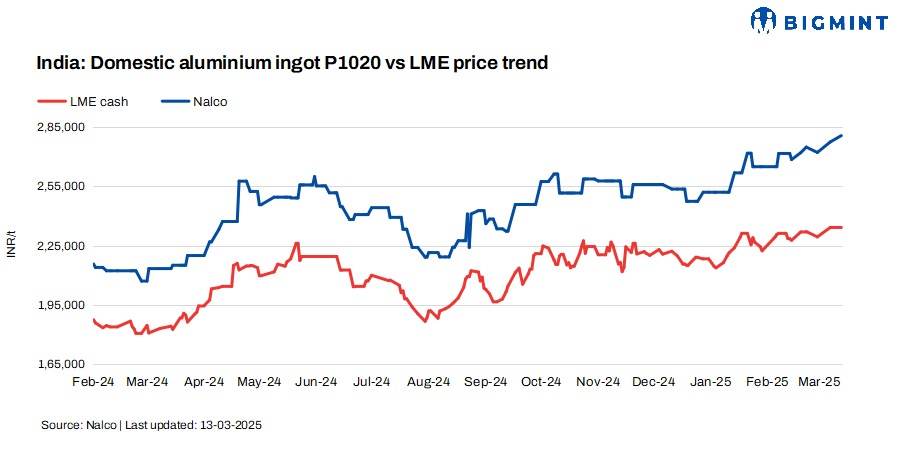 India: NALCO raises primary aluminium ingot prices by INR 3,200/t ($36/t)