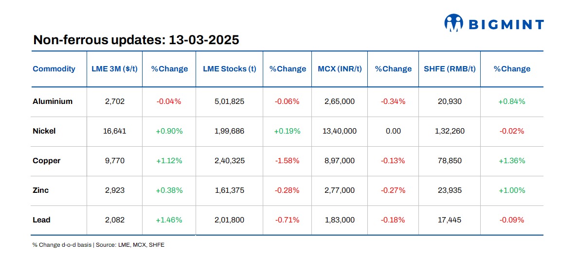 Base metals prices on LME edge up d-o-d