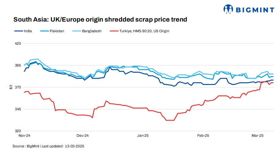 South Asia: Imported ferrous scrap prices remain largely stable d-o-d