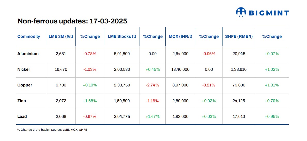 Base metals prices on LME remain range-bound d-o-d