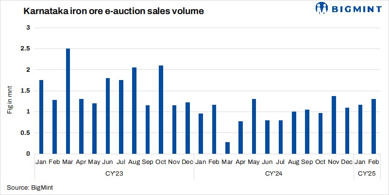 India: SMIORE to auction over 125,000 t of iron ore from Karnataka