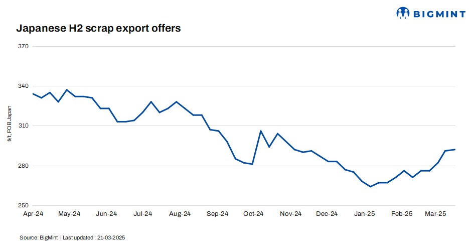 Japan: H2 scrap export offers sees uptick amid higher offers following Kanto tender, weaker yen