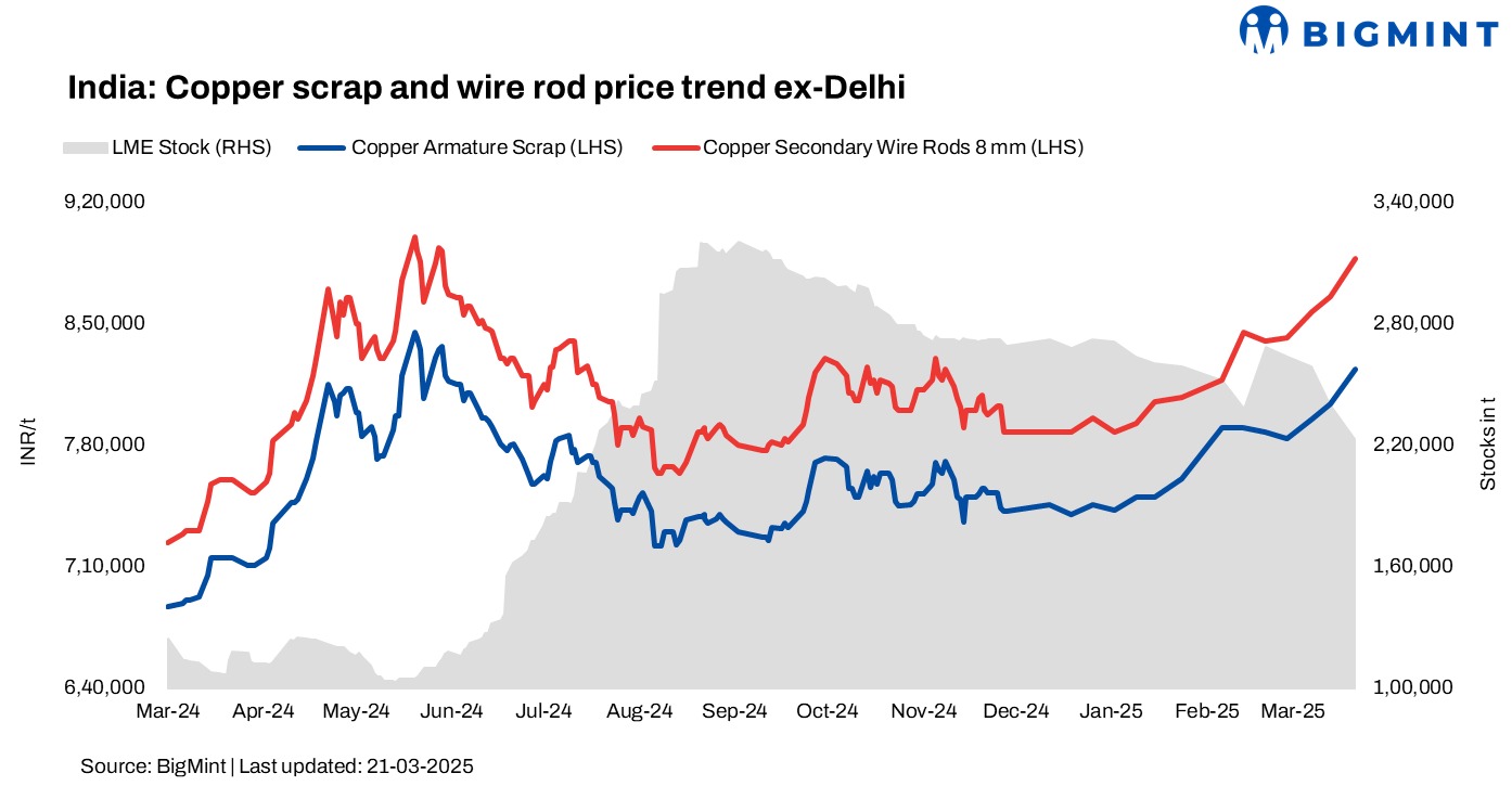 India: Copper prices move up w-o-w on LME surge
