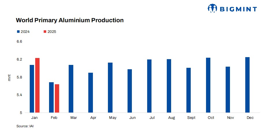 Global aluminium production drops 9% m-o-m in Feb’25: IAI