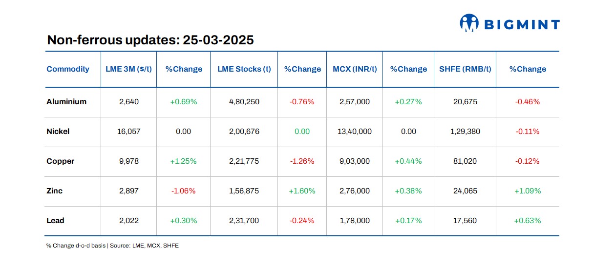 LME base metals prices show mixed trends d-o-d