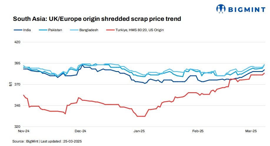 South Asia: Imported ferrous scrap offers rise by up to $4/t d-o-d; buyers remain cautious
