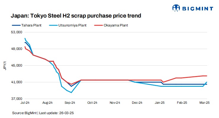 Japan: Tokyo Steel raises scrap procurement prices by JPY 1,000/t ($7/t) at Utsunomiya
