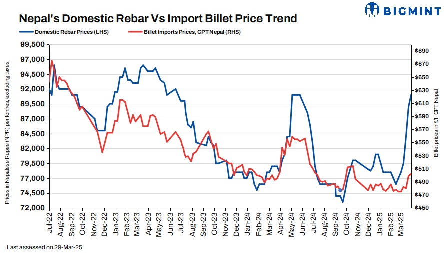 Nepal: Rebar offers increase w-o-w amid improved trade activities