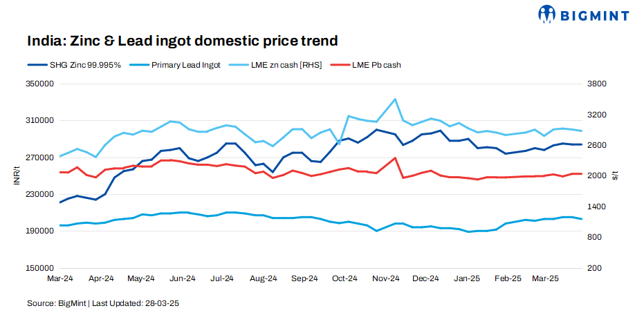 India: Domestic zinc, lead prices remain range-bound w-o-w