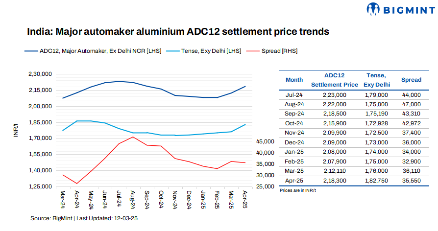 India: Major automaker hikes ADC12 settlement price for Apr’25, hitting 8-month high