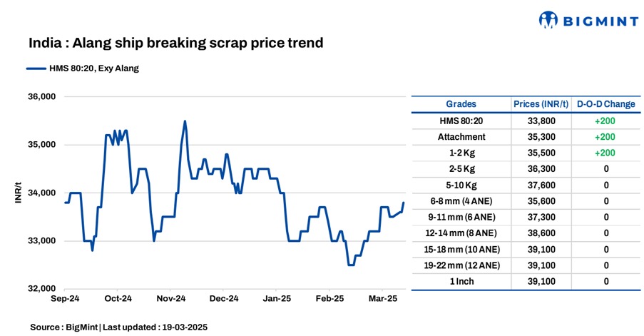India: Melting scrap prices rise by INR 200/t d-o-d in Alang
