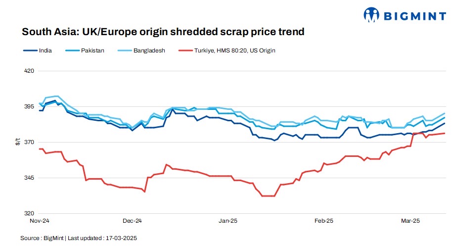 South Asia: Imported ferrous scrap market sees slight uptick despite cautious buying