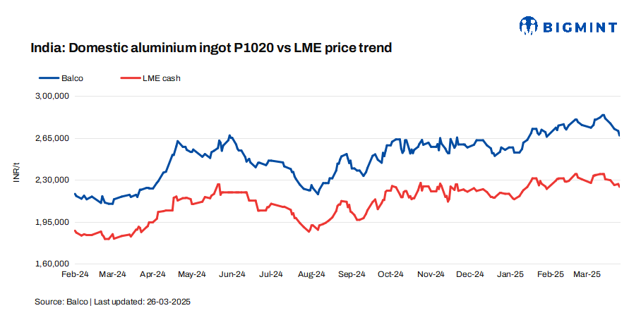 India: BALCO trims aluminium P1020 ingot prices by INR 3,750/t ($43/t)