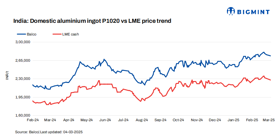 India: BALCO trims aluminium P1020 ingot prices by INR 2,250/t ($25/t)