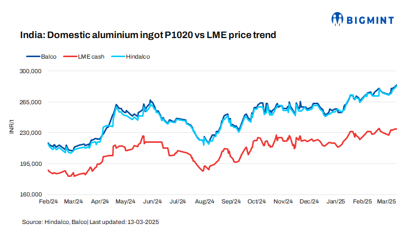 India: Hindalco, Balco raise aluminium ingot prices by up to INR 2,000/t ($22/t)