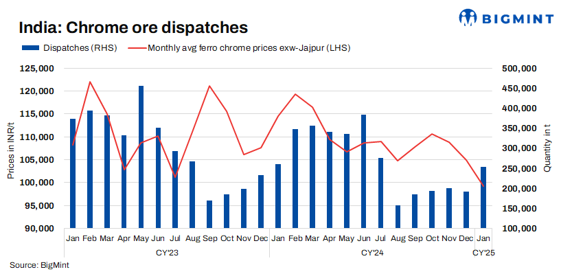 India: Chrome ore dispatches increase 32% m-o-m in Jan’25