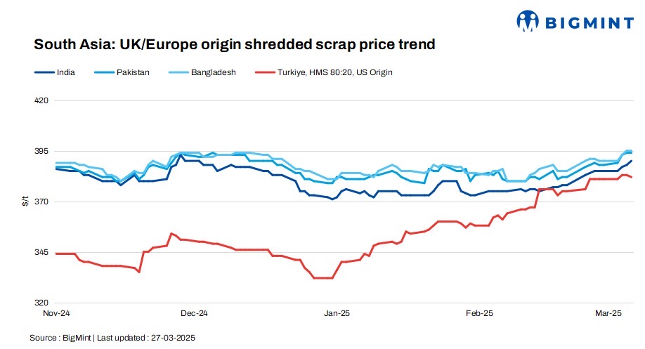 South Asia: Imported ferrous scrap prices remain steady as suppliers keep offers firm