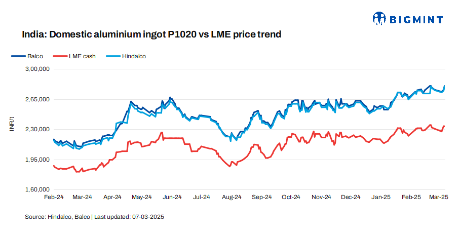 India: Hindalco, Balco raise aluminium ingot prices by up to INR 5,250/t ($60/t)