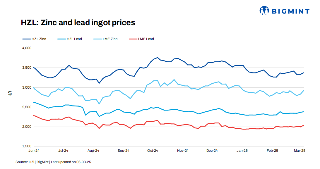 India: HZL raises zinc, lead prices by up to INR 2,400/t ($27/t)