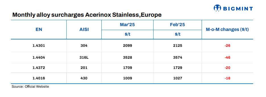 Spain: Acerinox releases stainless steel flat product surcharges for Mar’25