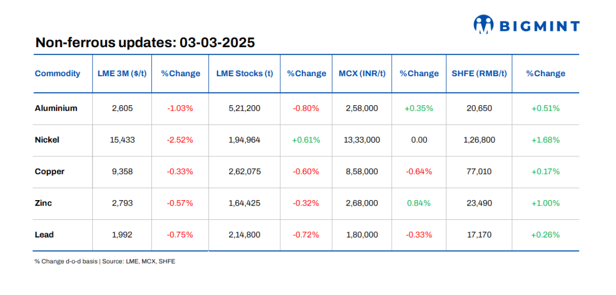 Base metals prices on LME witness marginal downtrends