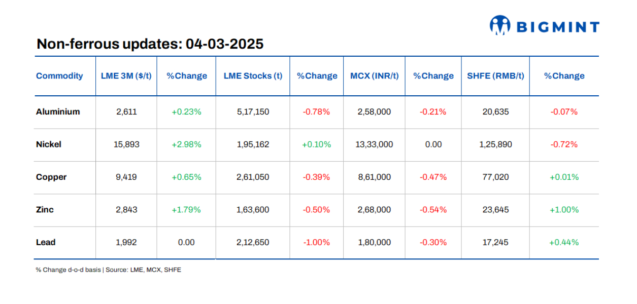 Base metals prices on LME show positive trends