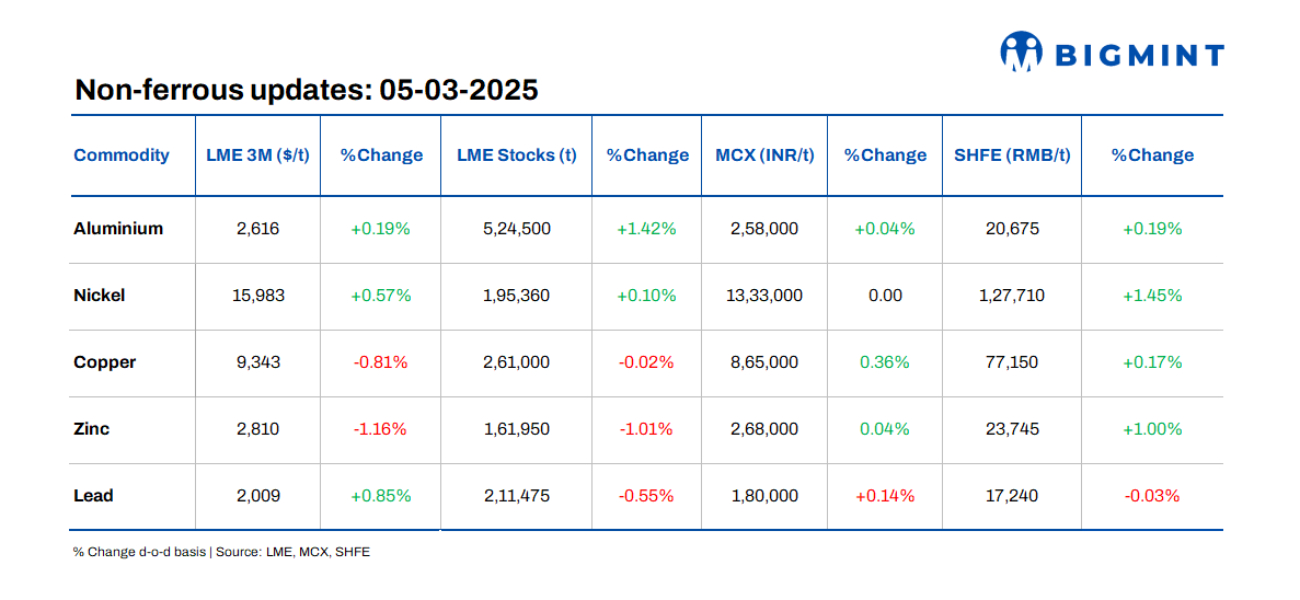 Base metals prices on LME remain range-bound d-o-d