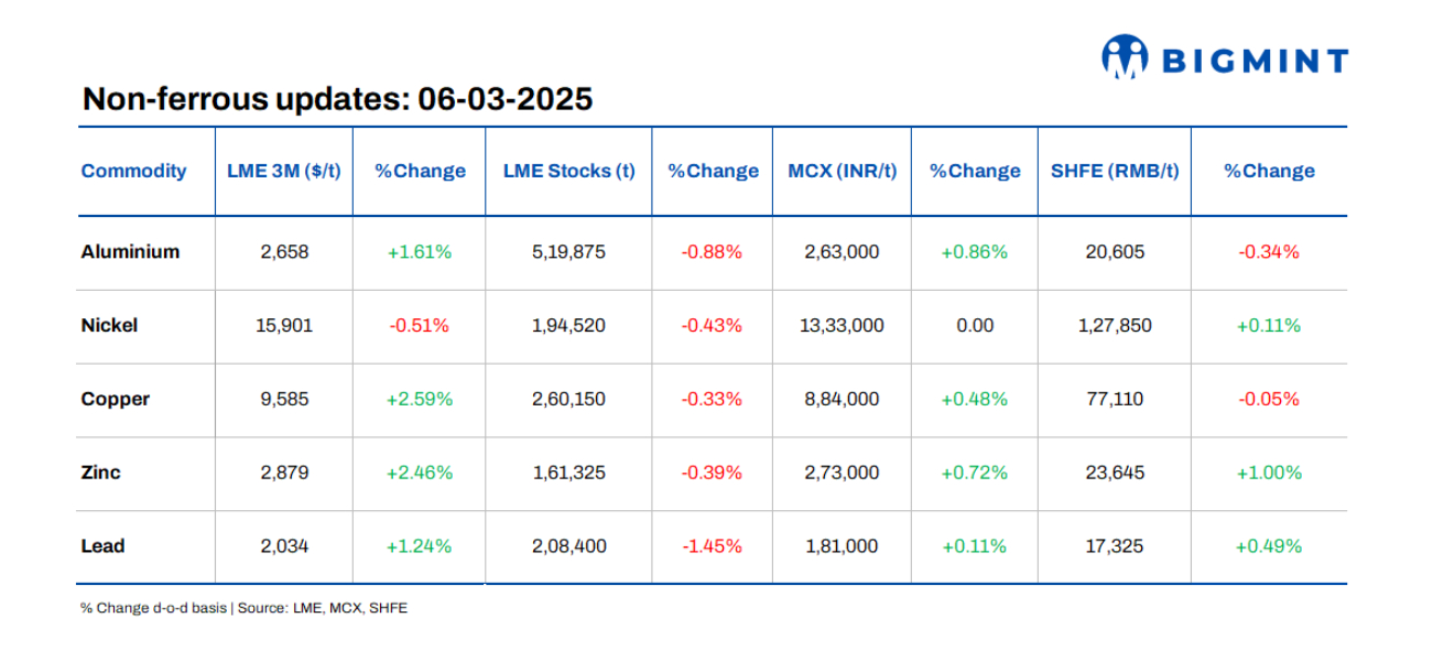 Base metals prices on LME show positive trends