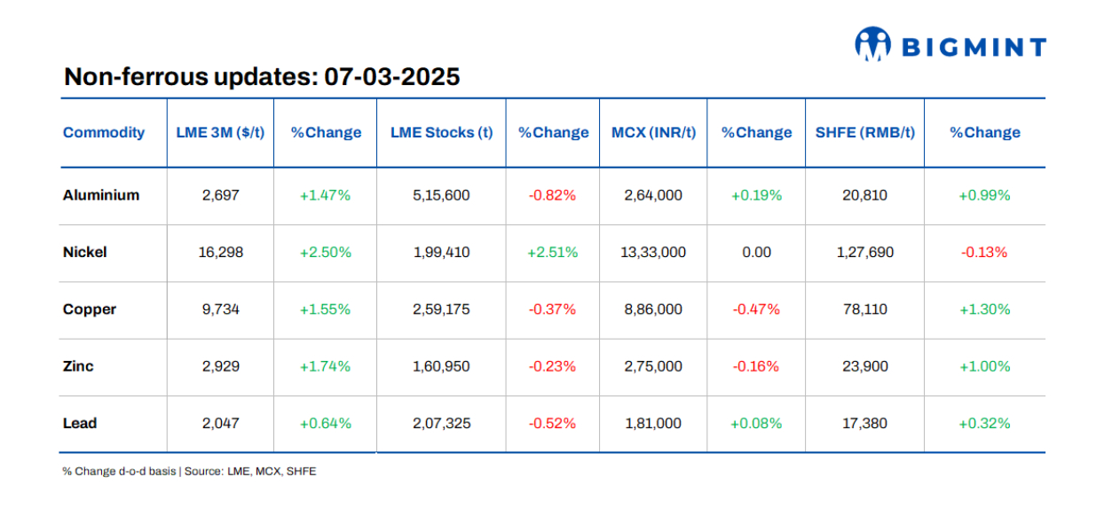 Base metals prices on LME show positive trends, stocks witness outflows