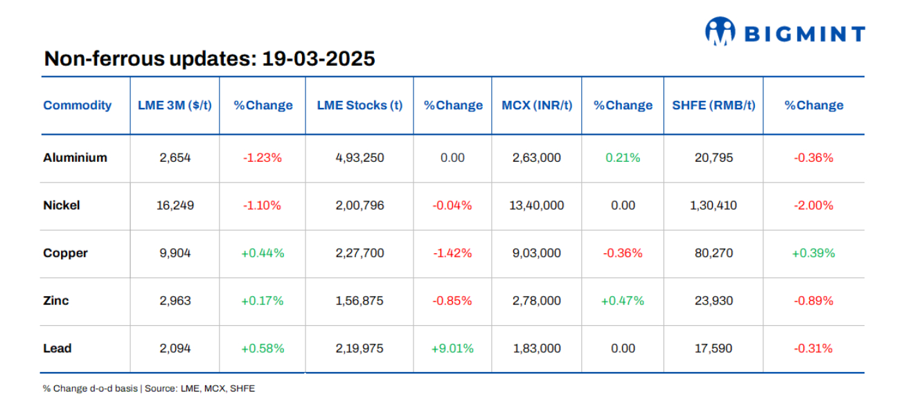 Base metals prices on LME show mixed trends d-o-d