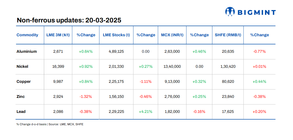 Base metals prices on LME remain range-bound d-o-d