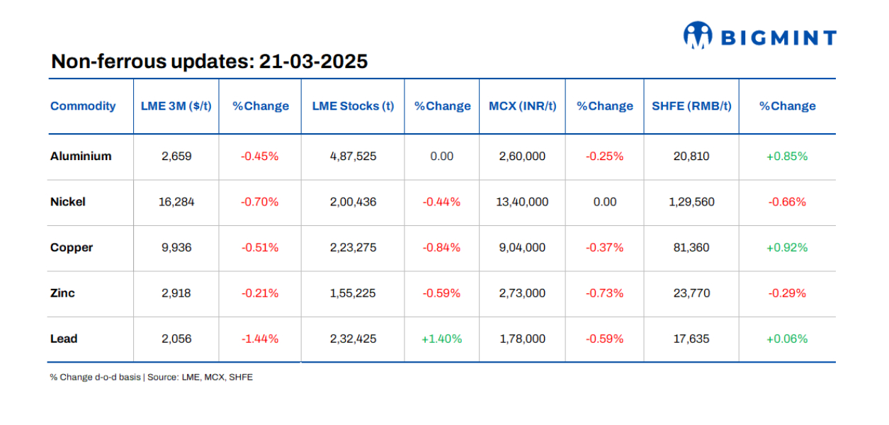 Base metals prices on LME show marginal declines d-o-d