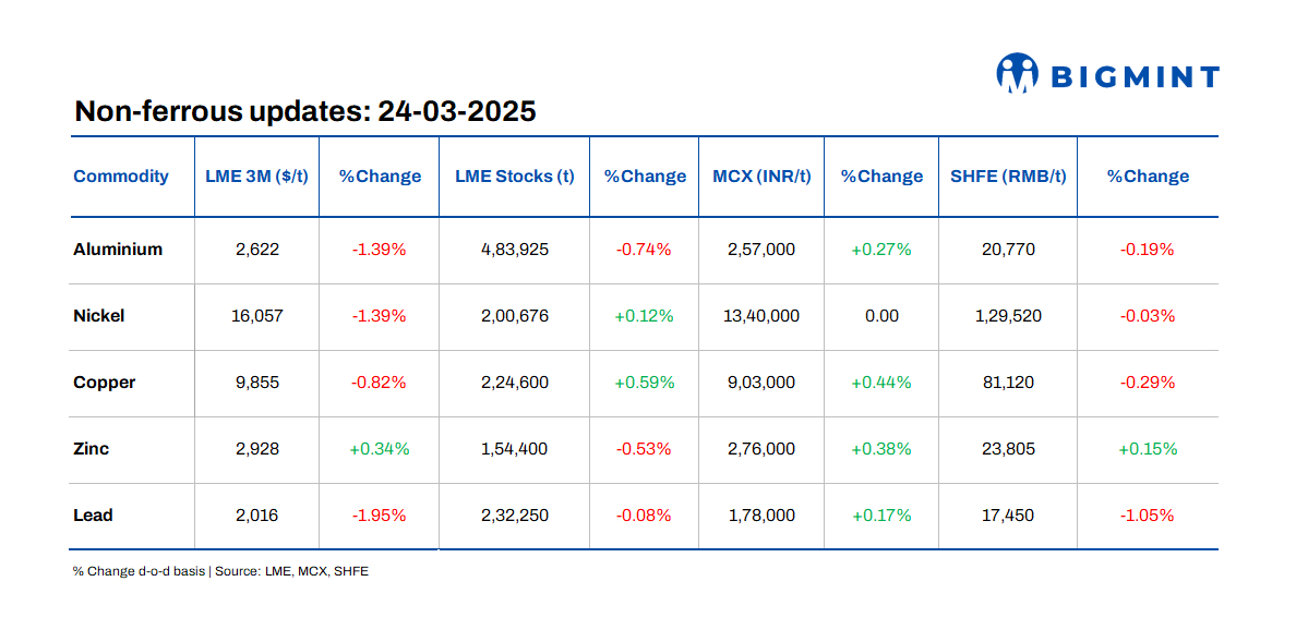 LME base metals prices show downtrend d-o-d