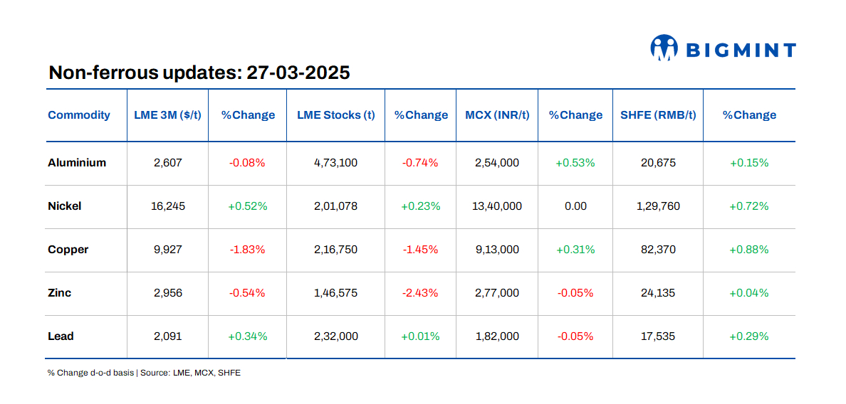 LME base metals prices show mixed trends