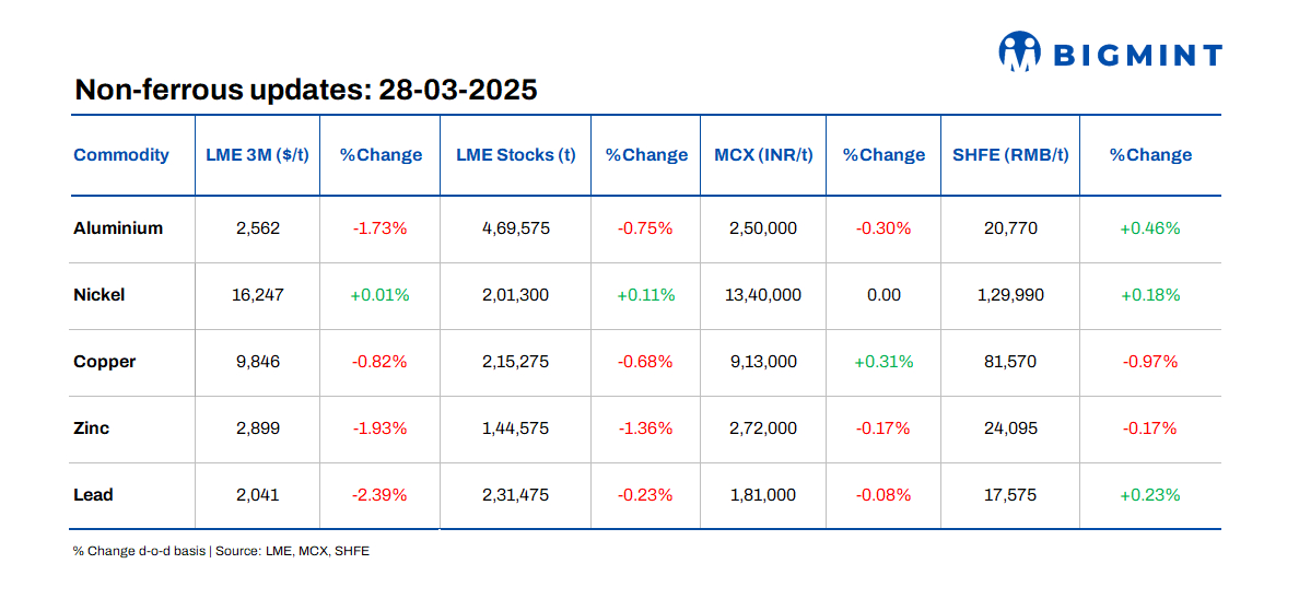 LME base metals prices show marginal downtrend d-o-d
