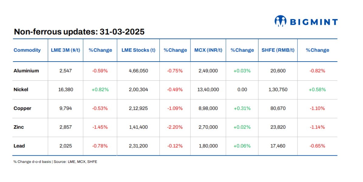 LME base metals prices remain range-bound d-o-d