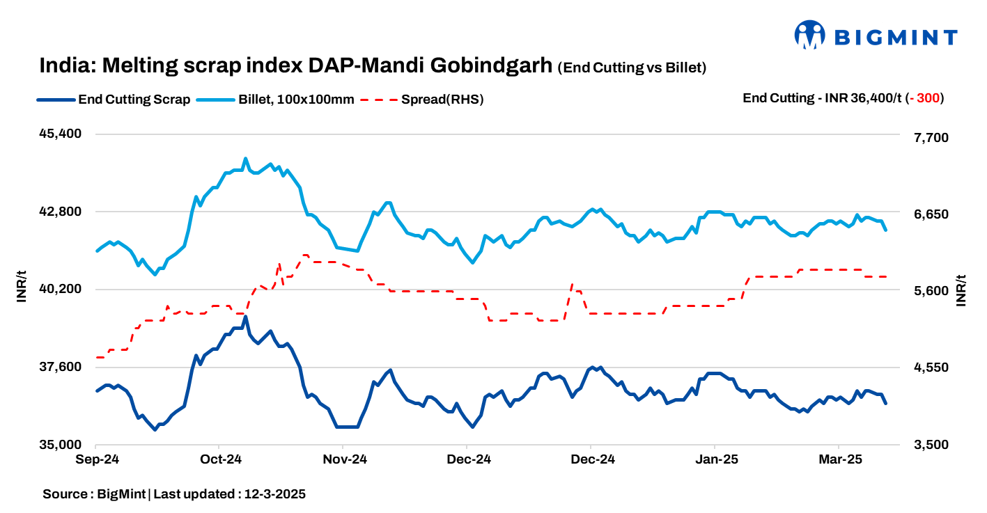India: BigMint’s scrap index slides by INR 300/t d-o-d amid weak steel demand