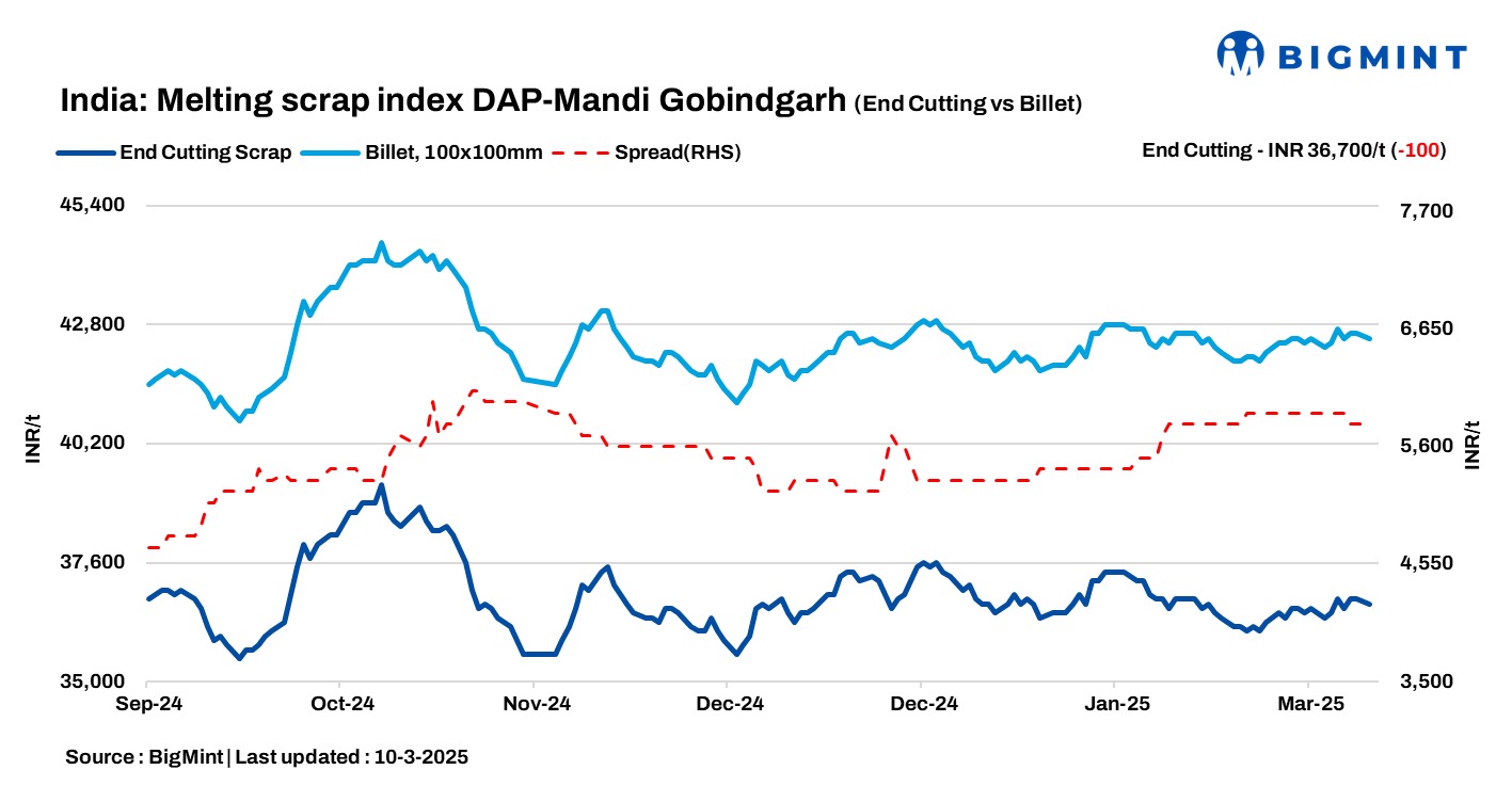 India: BigMint’s scrap index declines by INR 100/t d-o-d amid range-bound steel prices