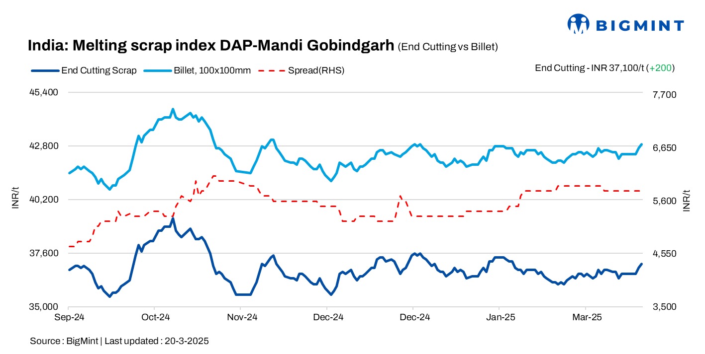India: BigMint’s scrap index rises by INR 200/t d-o-d as steel demand shows improvement