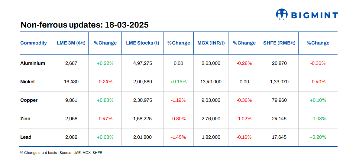 Base metals prices on LME show mixed trends d-o-d