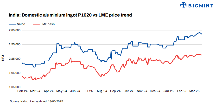 India: NALCO cuts primary aluminium ingot prices by INR 3,600/t ($42/t)