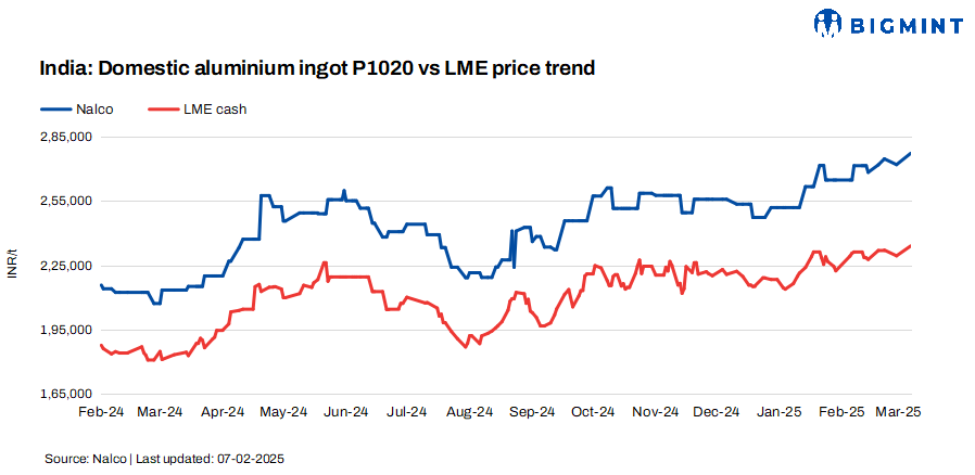 India: NALCO raises primary aluminium ingot prices by INR 5,300/t ($60/t)