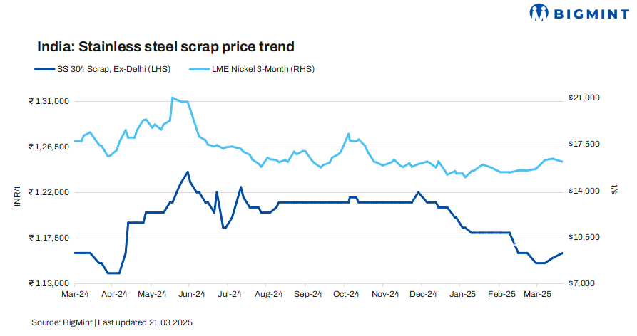 India: Imported SS scrap prices dip w-o-w on sliding LME nickel