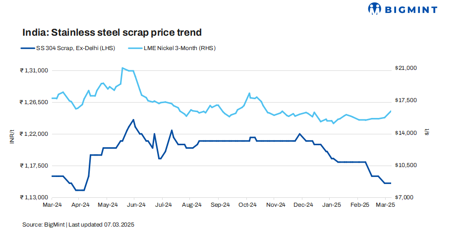 India: Imported, domestic stainless steel scrap prices remain steady w-o-w despite weak demand